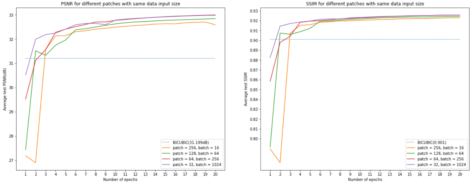 training process for the same data size
