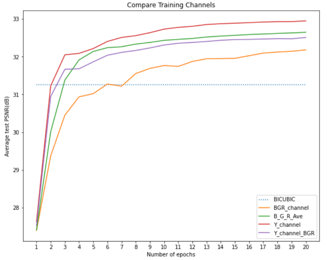 training process for different channels