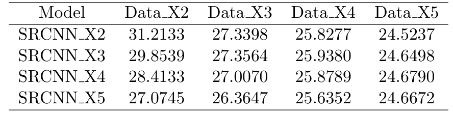 PSNR for Pre-upsampling Model with Different Scale Factor