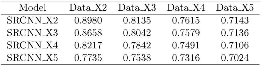 SSIM for Pre-upsampling Model with Different Scale Factor