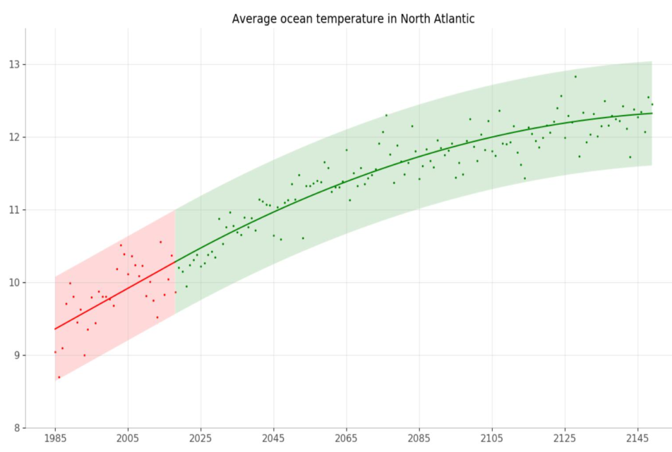 ocean temperature prediction