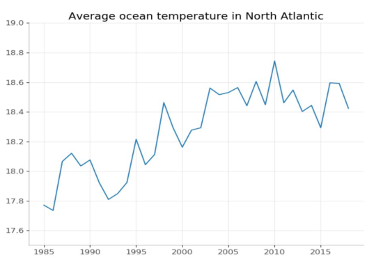 average ocean temperature in the past in Atlantic