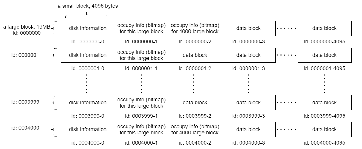 Ext2 File System Design