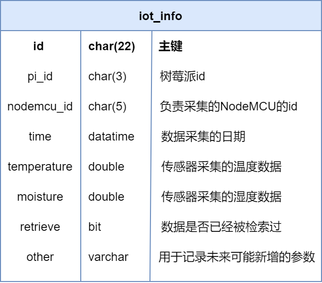 Pi Data Model Distributed Agricultural Data Acquisition System Based on...